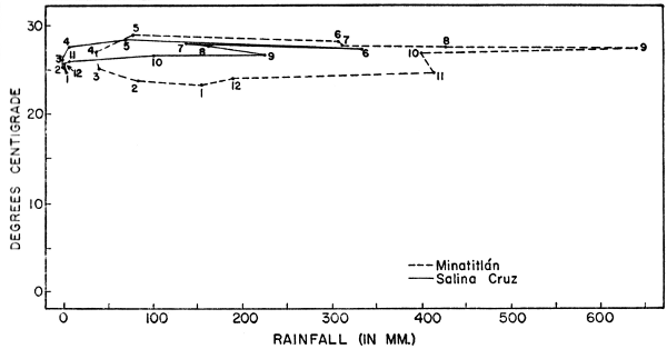 Fig. 3. Climatographs for Minatitlán, Veracruz, and Salina Cruz, Oaxaca, based on data given by Contreras (1942). Plotted points are for mean monthly temperatures and rainfall; months are indicated by numbers.