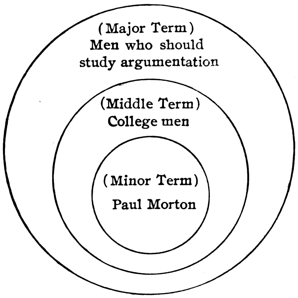 (Major Term) Men who should study argumentation (Middle Term) College men (Minor Term) Paul Morton