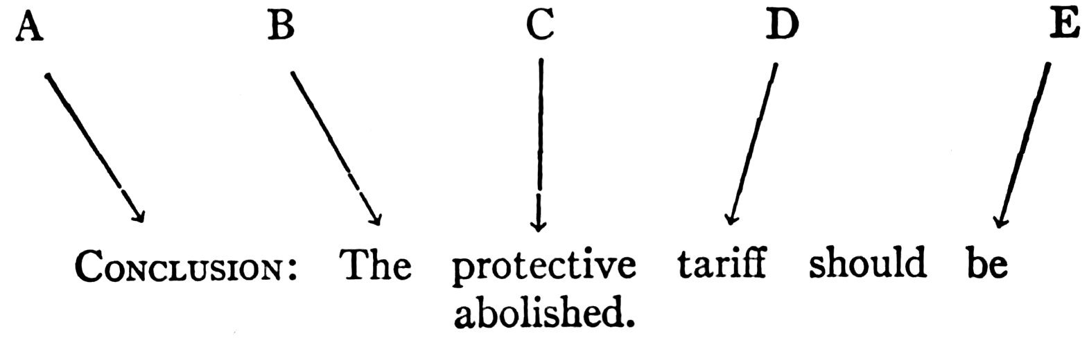 CONCLUSION: The protective tariff should be abolished.